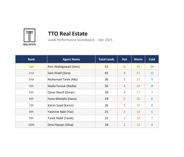 TTO Real Estate December 2025 leaderboard showing Amr Abdelgawad ranked #1 with 52 leads